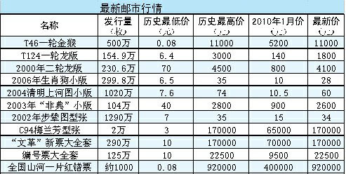 最新郵市行情