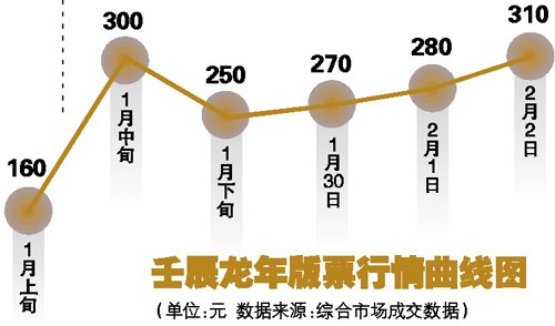 壬辰年生肖龍票價格行情曲線圖