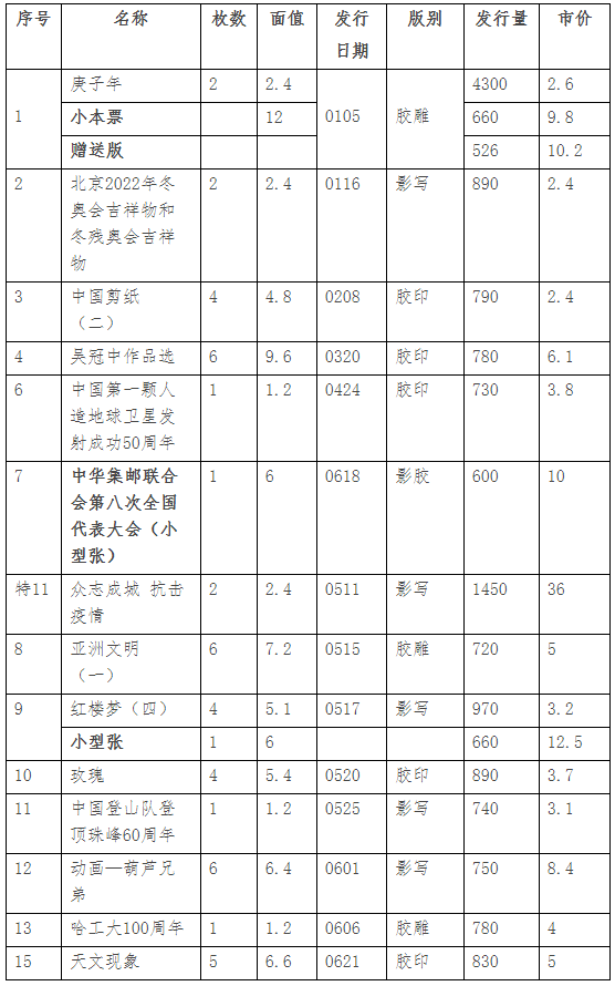 2020年上半年郵票