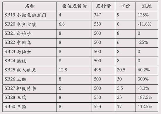 發行量550萬以下的小本市價